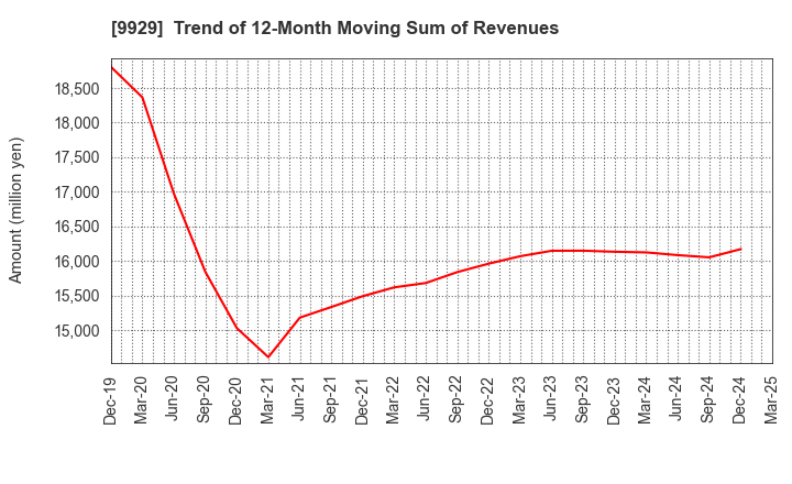 9929 HEIWA PAPER CO.,LTD.: Trend of 12-Month Moving Sum of Revenues