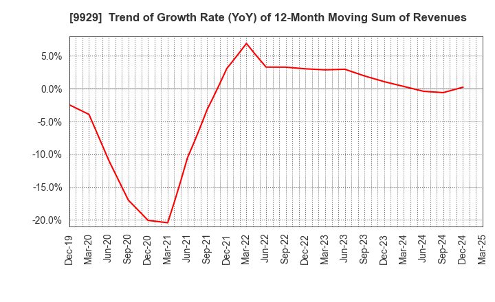 9929 HEIWA PAPER CO.,LTD.: Trend of Growth Rate (YoY) of 12-Month Moving Sum of Revenues