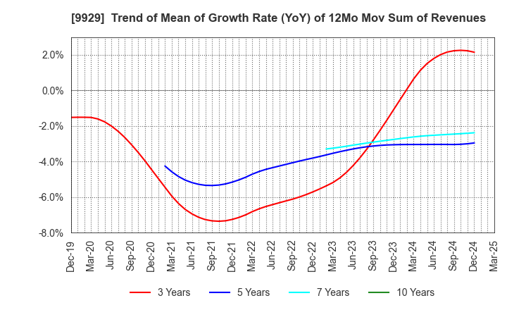 9929 HEIWA PAPER CO.,LTD.: Trend of Mean of Growth Rate (YoY) of 12Mo Mov Sum of Revenues