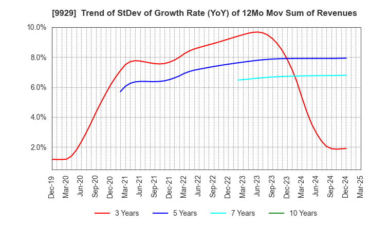 9929 HEIWA PAPER CO.,LTD.: Trend of StDev of Growth Rate (YoY) of 12Mo Mov Sum of Revenues