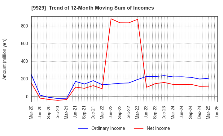9929 HEIWA PAPER CO.,LTD.: Trend of 12-Month Moving Sum of Incomes