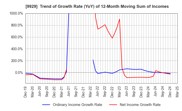 9929 HEIWA PAPER CO.,LTD.: Trend of Growth Rate (YoY) of 12-Month Moving Sum of Incomes