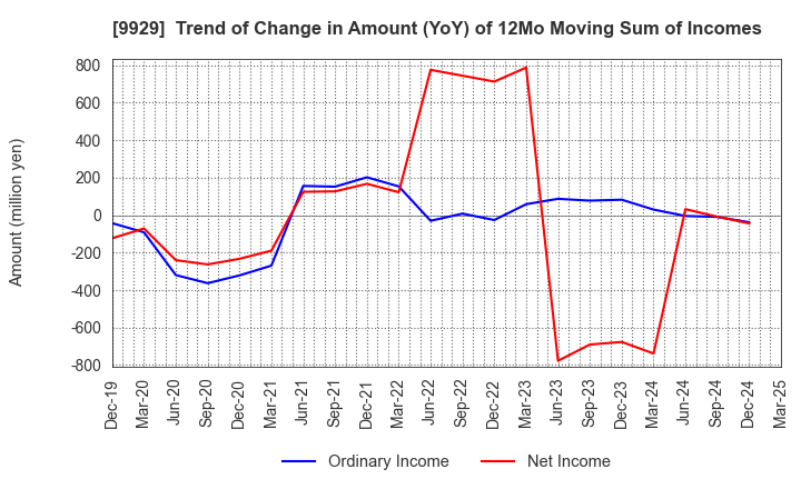 9929 HEIWA PAPER CO.,LTD.: Trend of Change in Amount (YoY) of 12Mo Moving Sum of Incomes