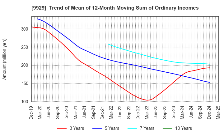 9929 HEIWA PAPER CO.,LTD.: Trend of Mean of 12-Month Moving Sum of Ordinary Incomes