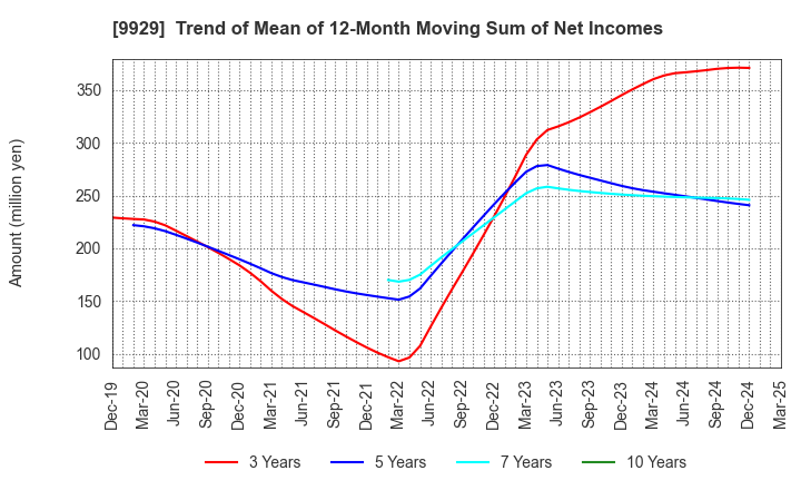9929 HEIWA PAPER CO.,LTD.: Trend of Mean of 12-Month Moving Sum of Net Incomes