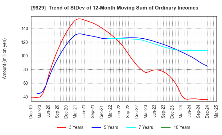 9929 HEIWA PAPER CO.,LTD.: Trend of StDev of 12-Month Moving Sum of Ordinary Incomes