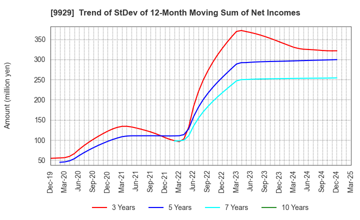 9929 HEIWA PAPER CO.,LTD.: Trend of StDev of 12-Month Moving Sum of Net Incomes