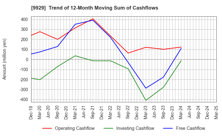 9929 HEIWA PAPER CO.,LTD.: Trend of 12-Month Moving Sum of Cashflows
