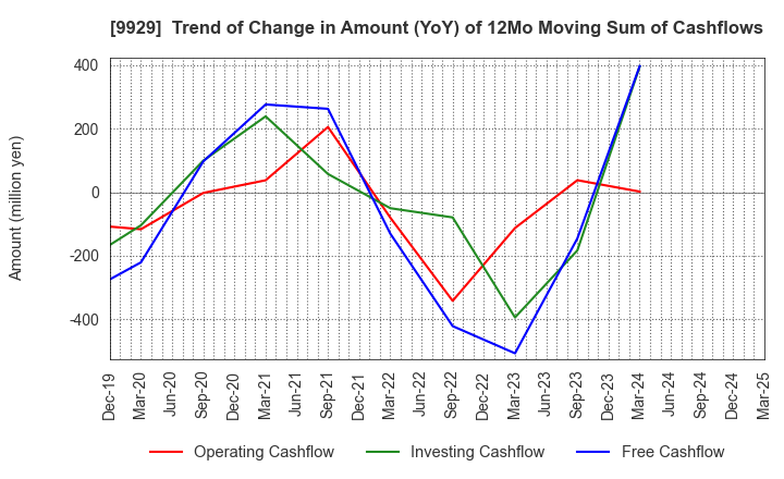 9929 HEIWA PAPER CO.,LTD.: Trend of Change in Amount (YoY) of 12Mo Moving Sum of Cashflows