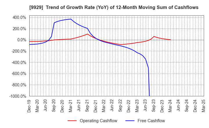 9929 HEIWA PAPER CO.,LTD.: Trend of Growth Rate (YoY) of 12-Month Moving Sum of Cashflows