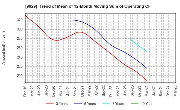 9929 HEIWA PAPER CO.,LTD.: Trend of Mean of 12-Month Moving Sum of Operating CF