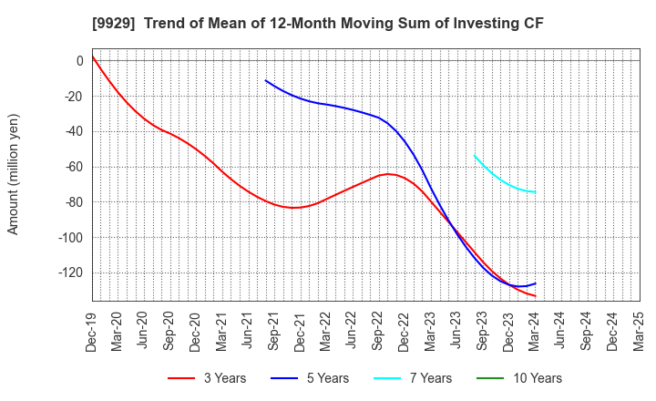 9929 HEIWA PAPER CO.,LTD.: Trend of Mean of 12-Month Moving Sum of Investing CF
