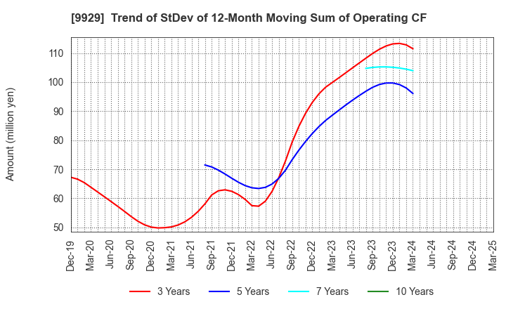 9929 HEIWA PAPER CO.,LTD.: Trend of StDev of 12-Month Moving Sum of Operating CF