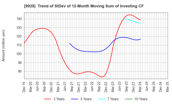 9929 HEIWA PAPER CO.,LTD.: Trend of StDev of 12-Month Moving Sum of Investing CF