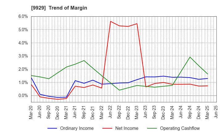 9929 HEIWA PAPER CO.,LTD.: Trend of Margin