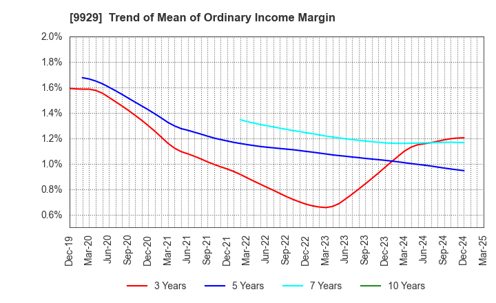 9929 HEIWA PAPER CO.,LTD.: Trend of Mean of Ordinary Income Margin