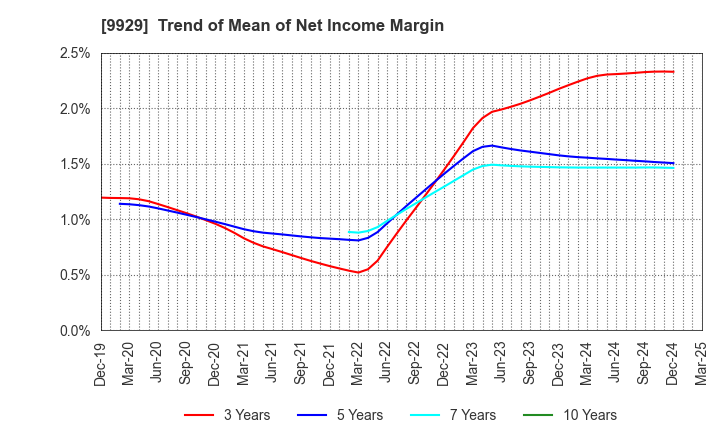 9929 HEIWA PAPER CO.,LTD.: Trend of Mean of Net Income Margin