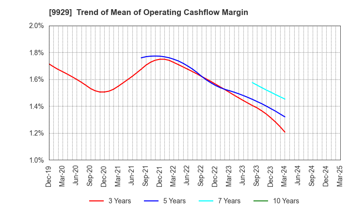 9929 HEIWA PAPER CO.,LTD.: Trend of Mean of Operating Cashflow Margin
