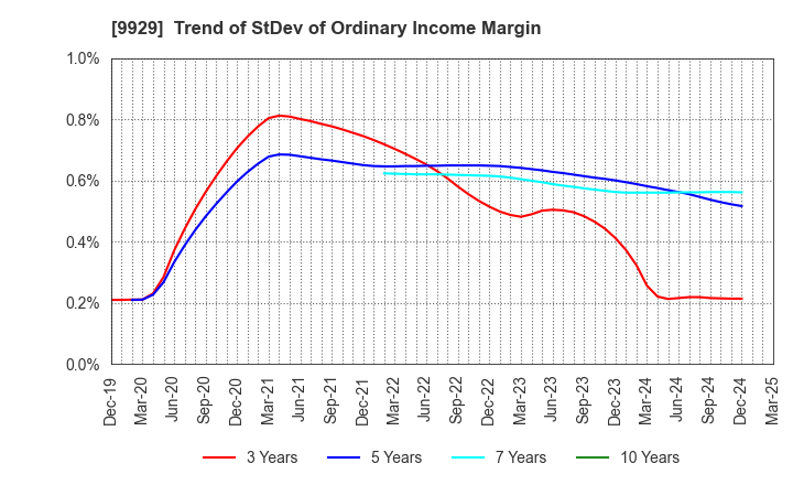 9929 HEIWA PAPER CO.,LTD.: Trend of StDev of Ordinary Income Margin