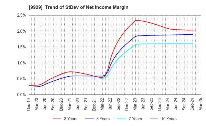 9929 HEIWA PAPER CO.,LTD.: Trend of StDev of Net Income Margin