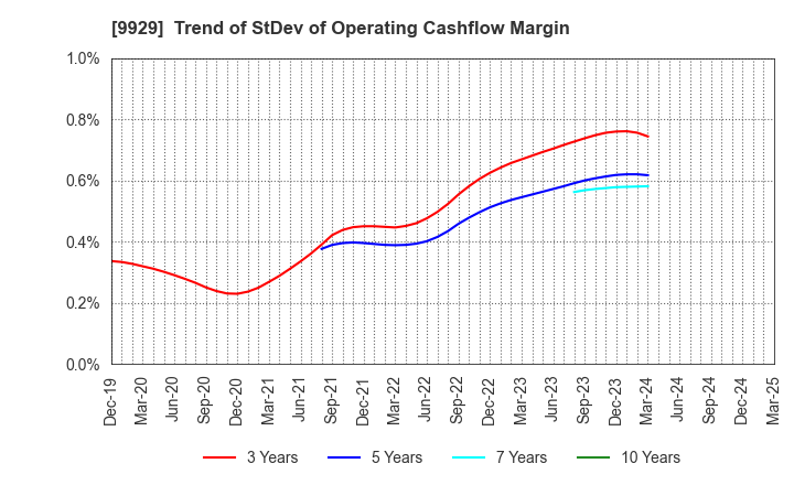 9929 HEIWA PAPER CO.,LTD.: Trend of StDev of Operating Cashflow Margin
