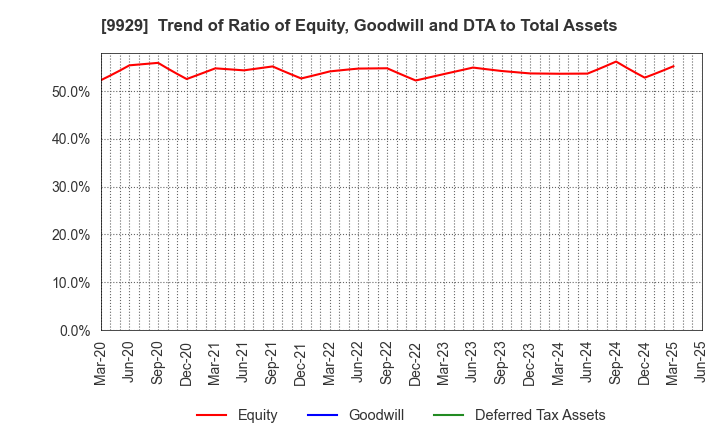 9929 HEIWA PAPER CO.,LTD.: Trend of Ratio of Equity, Goodwill and DTA to Total Assets