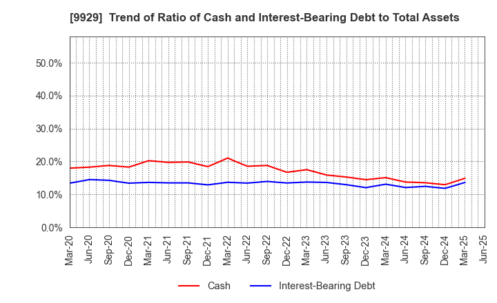9929 HEIWA PAPER CO.,LTD.: Trend of Ratio of Cash and Interest-Bearing Debt to Total Assets