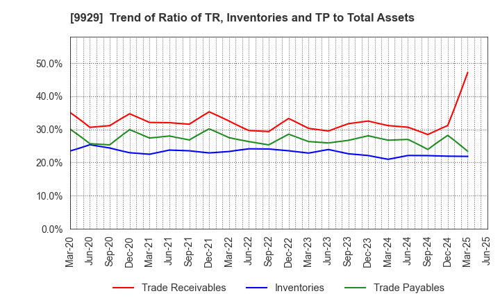 9929 HEIWA PAPER CO.,LTD.: Trend of Ratio of TR, Inventories and TP to Total Assets