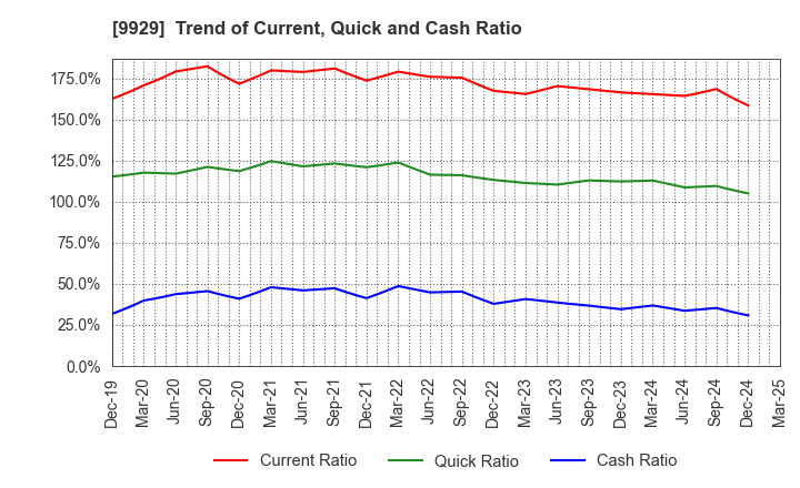 9929 HEIWA PAPER CO.,LTD.: Trend of Current, Quick and Cash Ratio