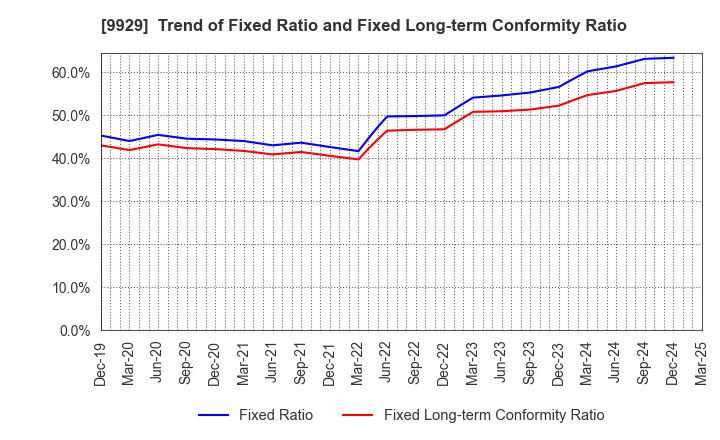 9929 HEIWA PAPER CO.,LTD.: Trend of Fixed Ratio and Fixed Long-term Conformity Ratio