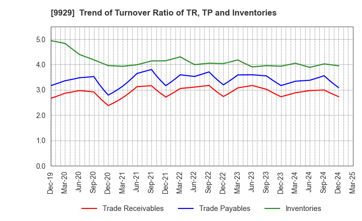 9929 HEIWA PAPER CO.,LTD.: Trend of Turnover Ratio of TR, TP and Inventories