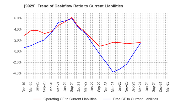 9929 HEIWA PAPER CO.,LTD.: Trend of Cashflow Ratio to Current Liabilities