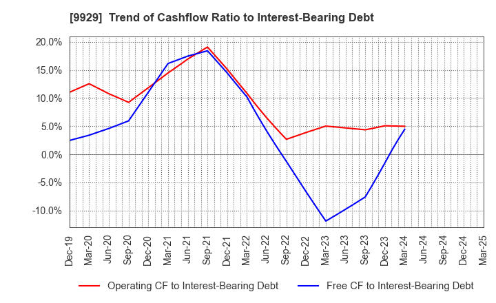 9929 HEIWA PAPER CO.,LTD.: Trend of Cashflow Ratio to Interest-Bearing Debt