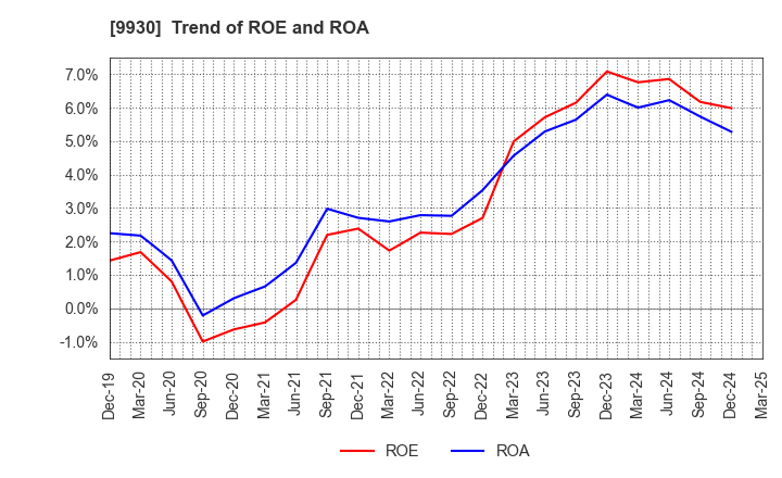 9930 KITAZAWA SANGYO CO.,LTD.: Trend of ROE and ROA