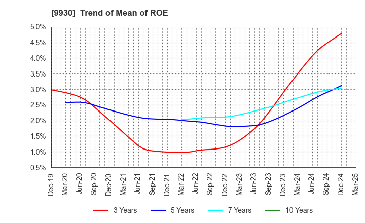 9930 KITAZAWA SANGYO CO.,LTD.: Trend of Mean of ROE