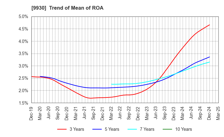 9930 KITAZAWA SANGYO CO.,LTD.: Trend of Mean of ROA