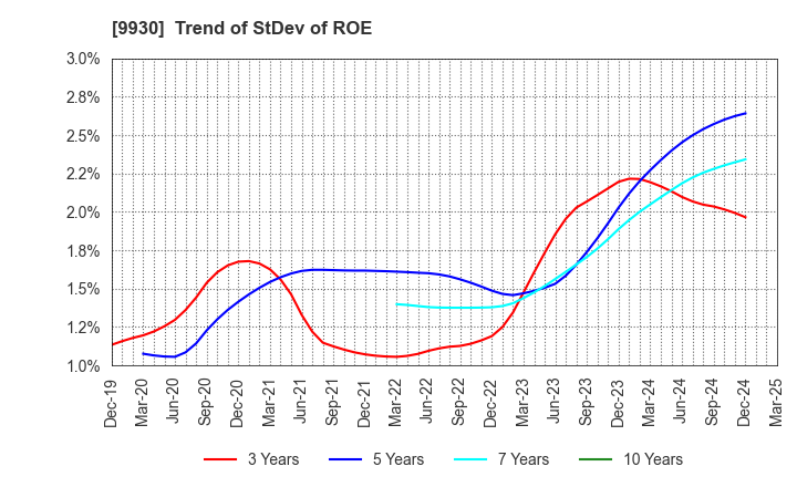 9930 KITAZAWA SANGYO CO.,LTD.: Trend of StDev of ROE