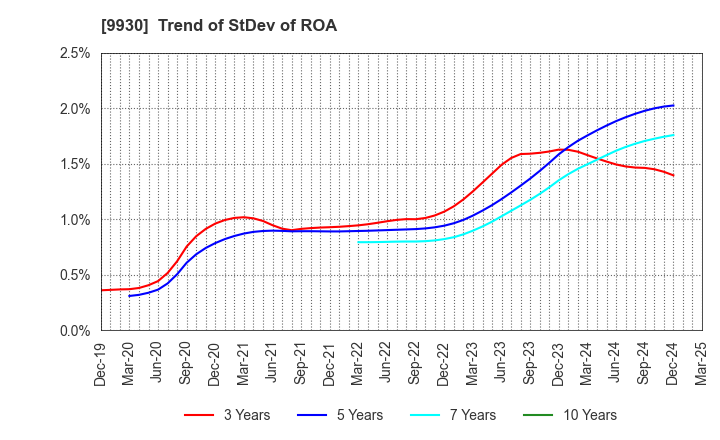 9930 KITAZAWA SANGYO CO.,LTD.: Trend of StDev of ROA