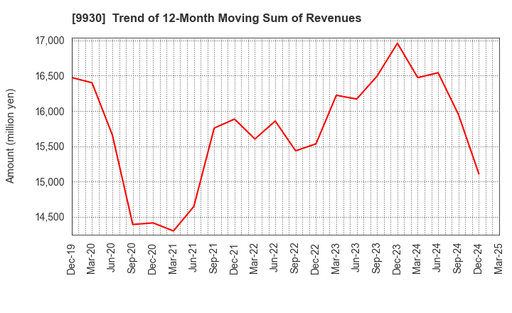 9930 KITAZAWA SANGYO CO.,LTD.: Trend of 12-Month Moving Sum of Revenues