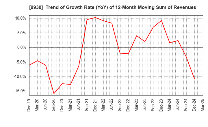 9930 KITAZAWA SANGYO CO.,LTD.: Trend of Growth Rate (YoY) of 12-Month Moving Sum of Revenues