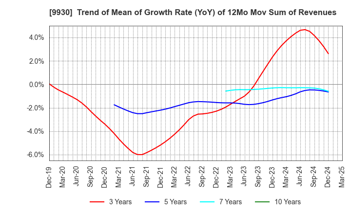 9930 KITAZAWA SANGYO CO.,LTD.: Trend of Mean of Growth Rate (YoY) of 12Mo Mov Sum of Revenues