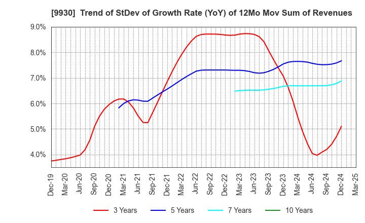 9930 KITAZAWA SANGYO CO.,LTD.: Trend of StDev of Growth Rate (YoY) of 12Mo Mov Sum of Revenues