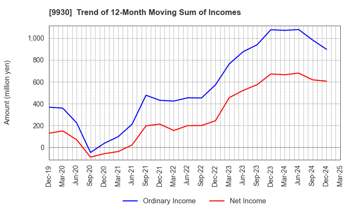 9930 KITAZAWA SANGYO CO.,LTD.: Trend of 12-Month Moving Sum of Incomes