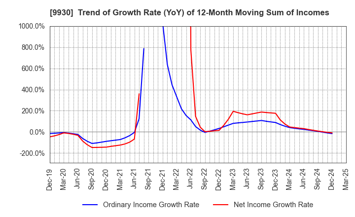 9930 KITAZAWA SANGYO CO.,LTD.: Trend of Growth Rate (YoY) of 12-Month Moving Sum of Incomes