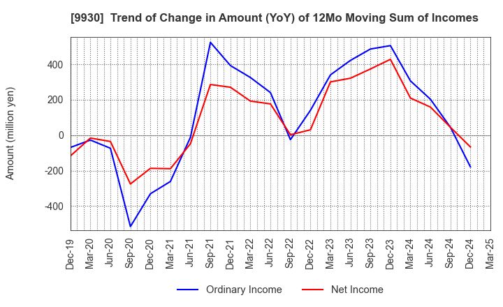 9930 KITAZAWA SANGYO CO.,LTD.: Trend of Change in Amount (YoY) of 12Mo Moving Sum of Incomes