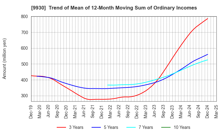 9930 KITAZAWA SANGYO CO.,LTD.: Trend of Mean of 12-Month Moving Sum of Ordinary Incomes