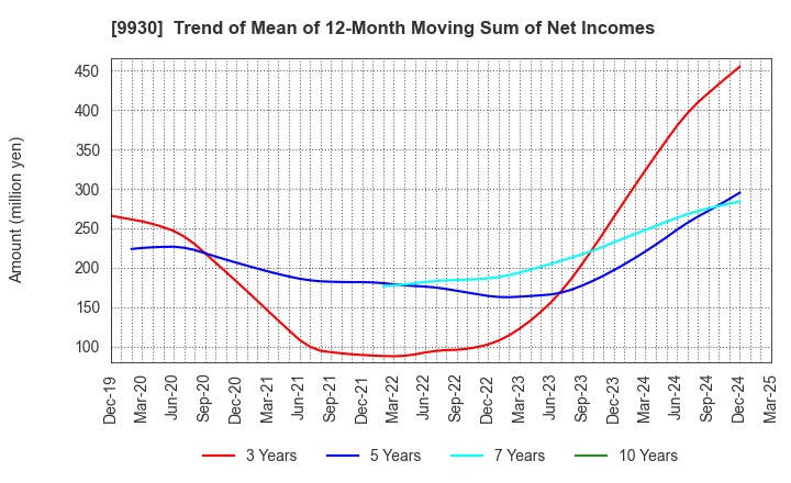 9930 KITAZAWA SANGYO CO.,LTD.: Trend of Mean of 12-Month Moving Sum of Net Incomes