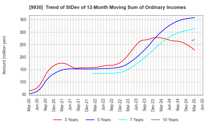 9930 KITAZAWA SANGYO CO.,LTD.: Trend of StDev of 12-Month Moving Sum of Ordinary Incomes