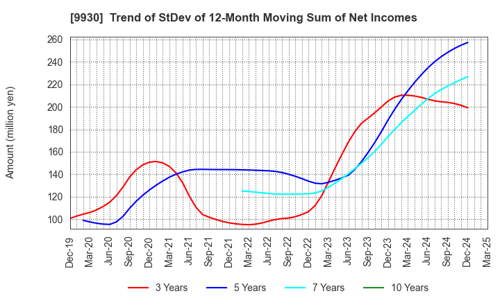 9930 KITAZAWA SANGYO CO.,LTD.: Trend of StDev of 12-Month Moving Sum of Net Incomes