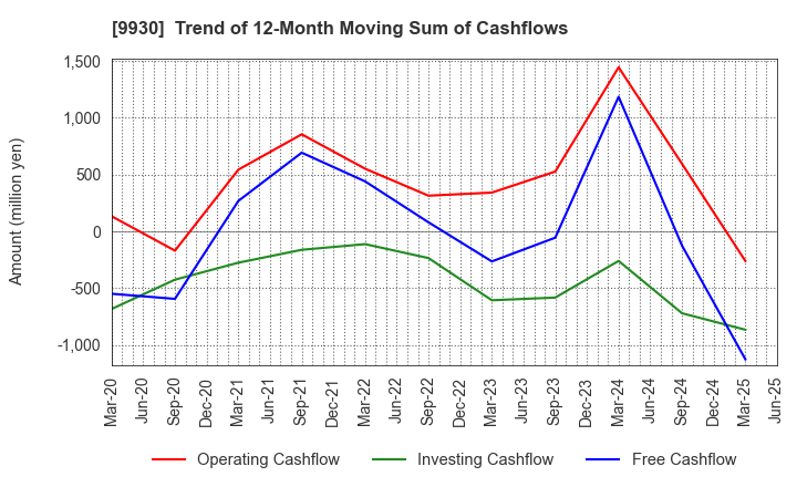 9930 KITAZAWA SANGYO CO.,LTD.: Trend of 12-Month Moving Sum of Cashflows